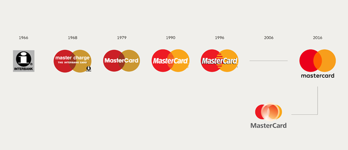 Ewolucja logo Mastercard